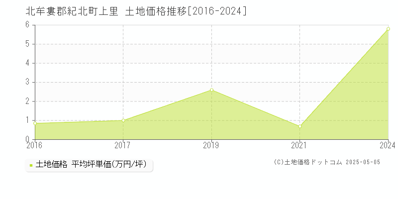 上里(北牟婁郡紀北町)の土地価格推移グラフ(坪単価)[2016-2024年]