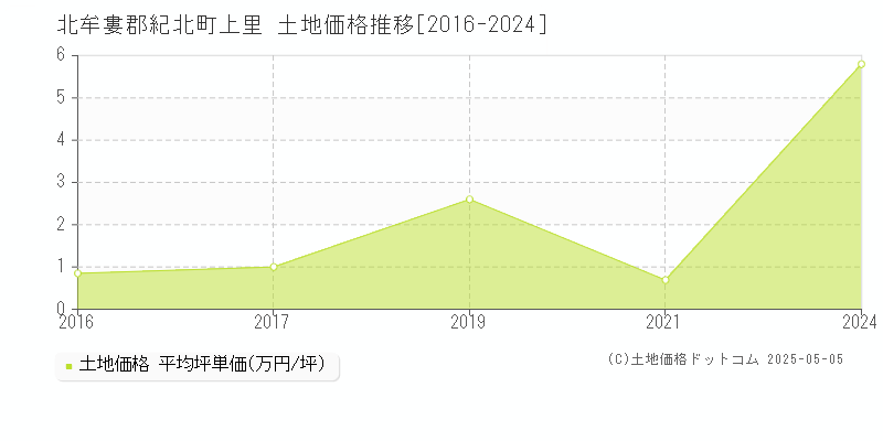 北牟婁郡紀北町上里の土地価格推移グラフ 