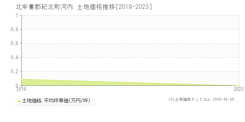 河内(北牟婁郡紀北町)の土地価格推移グラフ(坪単価)[2019-2023年]