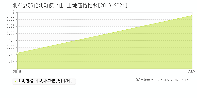 便ノ山(北牟婁郡紀北町)の土地価格推移グラフ(坪単価)[2019-2024年]