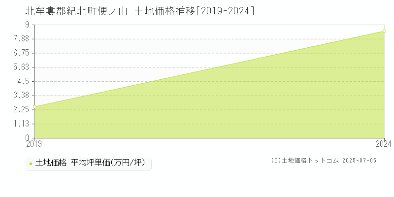 北牟婁郡紀北町便ノ山の土地価格推移グラフ 