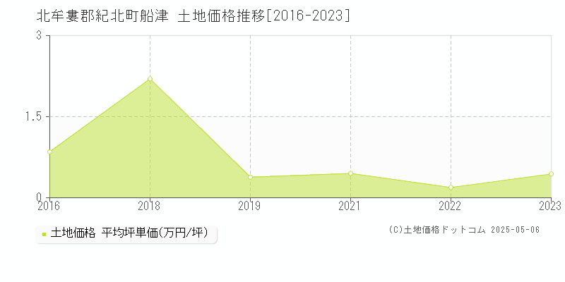 船津(北牟婁郡紀北町)の土地価格推移グラフ(坪単価)[2016-2023年]
