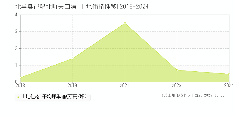 矢口浦(北牟婁郡紀北町)の土地価格推移グラフ(坪単価)[2018-2024年]