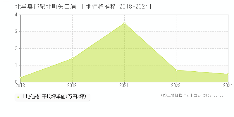 北牟婁郡紀北町矢口浦の土地価格推移グラフ 