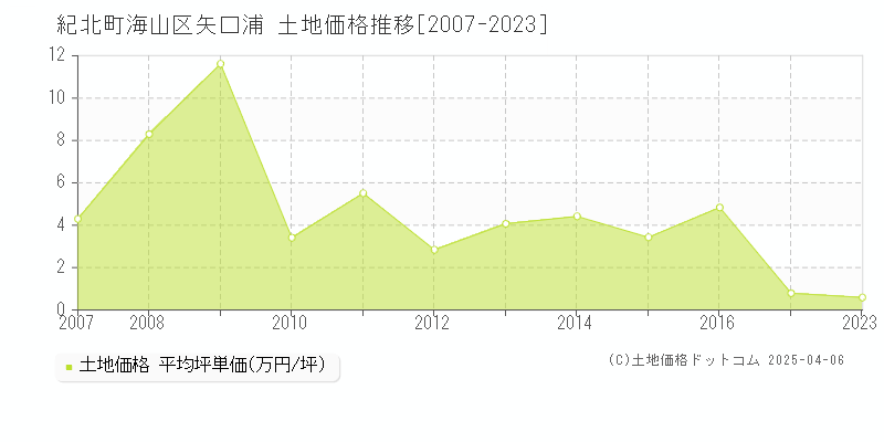 北牟婁郡紀北町海山区矢口浦の土地価格推移グラフ 