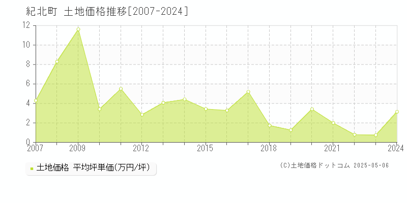 紀北町(三重県)の土地価格推移グラフ(坪単価)[2007-2024年]