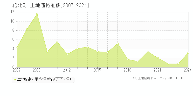 北牟婁郡紀北町全域の土地価格推移グラフ 