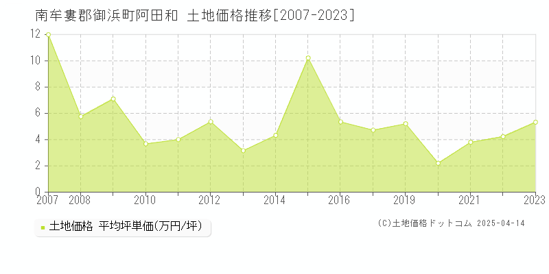 南牟婁郡御浜町阿田和の土地価格推移グラフ 