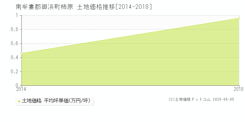 柿原(南牟婁郡御浜町)の土地価格推移グラフ(坪単価)[2014-2018年]
