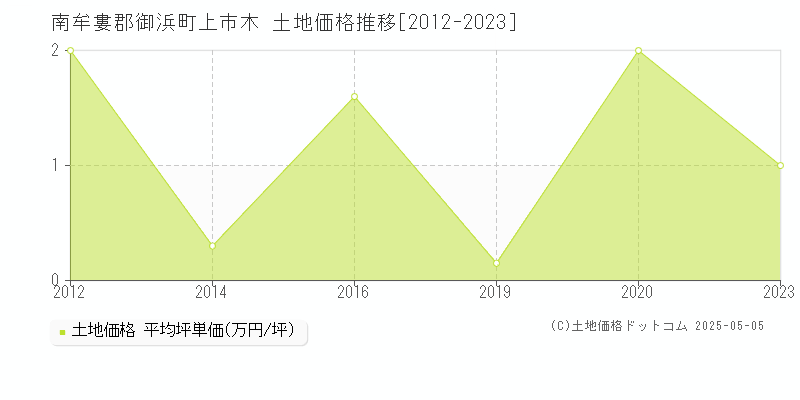上市木(南牟婁郡御浜町)の土地価格推移グラフ(坪単価)[2012-2023年]