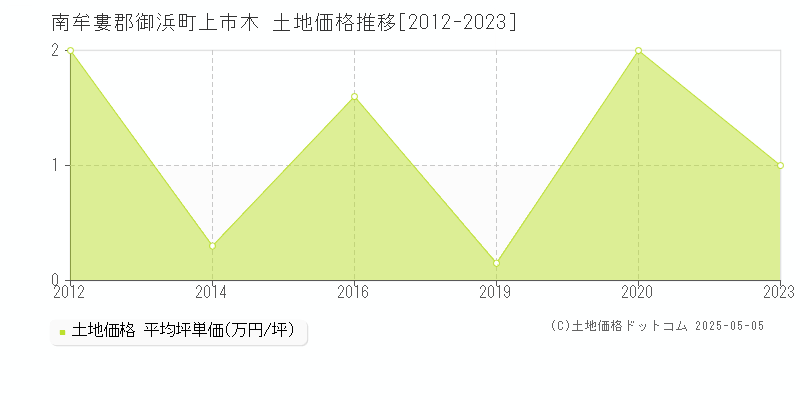 南牟婁郡御浜町上市木の土地価格推移グラフ 