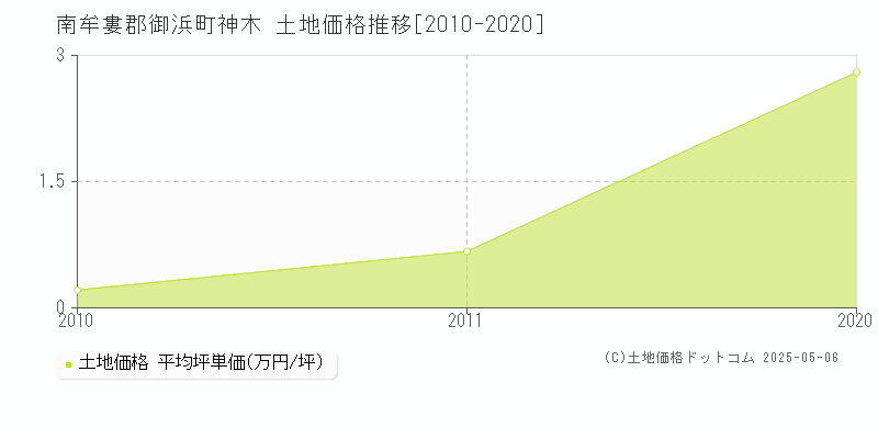 神木(南牟婁郡御浜町)の土地価格推移グラフ(坪単価)[2010-2020年]