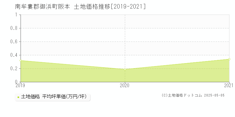 阪本(南牟婁郡御浜町)の土地価格推移グラフ(坪単価)[2019-2021年]