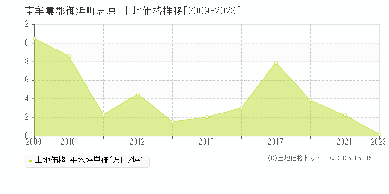 志原(南牟婁郡御浜町)の土地価格推移グラフ(坪単価)[2009-2023年]
