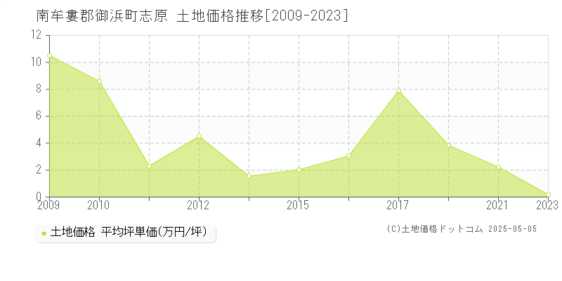 南牟婁郡御浜町志原の土地価格推移グラフ 