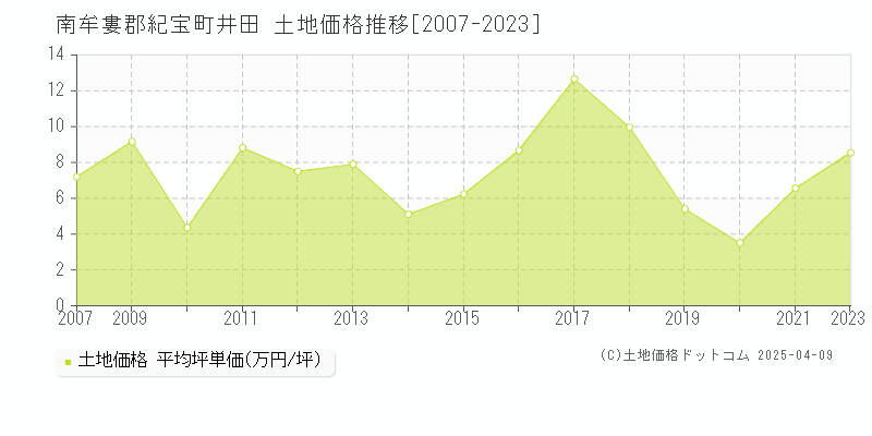 南牟婁郡紀宝町井田の土地価格推移グラフ 