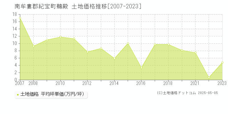鵜殿(南牟婁郡紀宝町)の土地価格推移グラフ(坪単価)[2007-2023年]