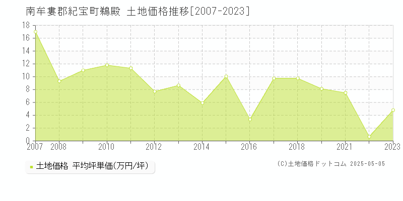 南牟婁郡紀宝町鵜殿の土地価格推移グラフ 