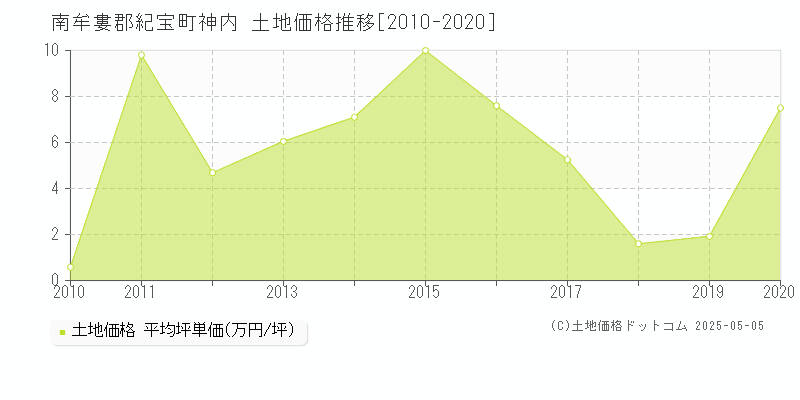 神内(南牟婁郡紀宝町)の土地価格推移グラフ(坪単価)[2010-2020年]
