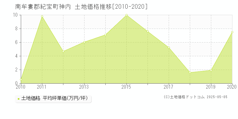 南牟婁郡紀宝町神内の土地価格推移グラフ 