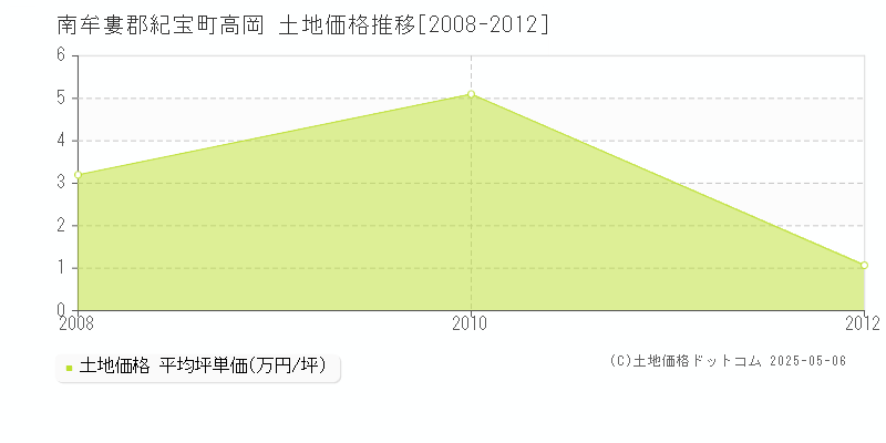 南牟婁郡紀宝町高岡の土地取引価格推移グラフ 