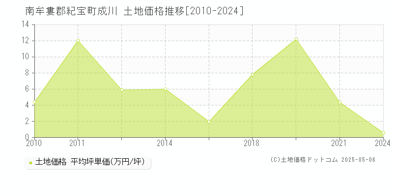 成川(南牟婁郡紀宝町)の土地価格推移グラフ(坪単価)[2010-2024年]