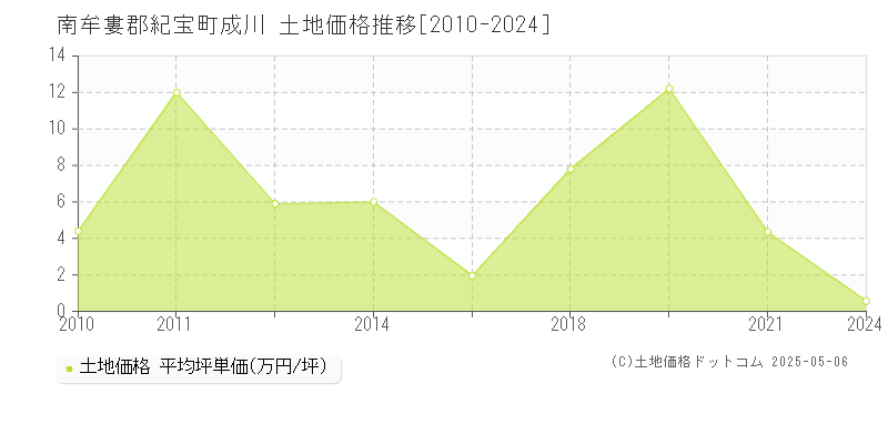 南牟婁郡紀宝町成川の土地価格推移グラフ 