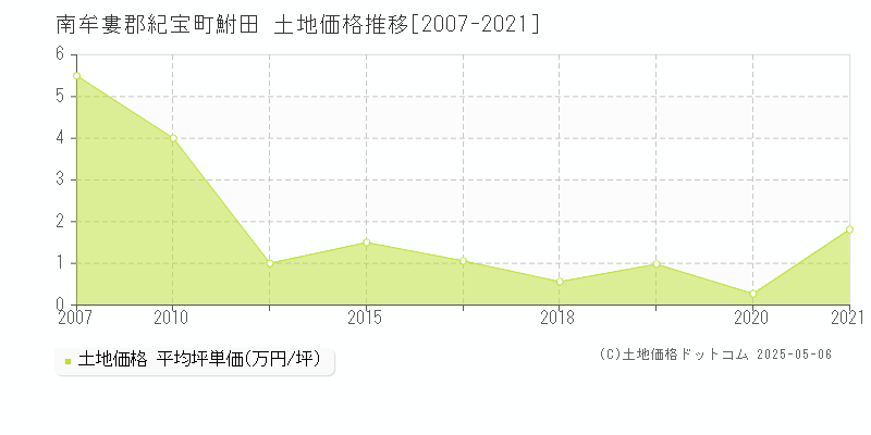 南牟婁郡紀宝町鮒田の土地価格推移グラフ 