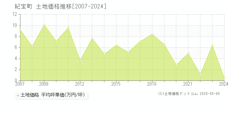紀宝町(三重県)の土地価格推移グラフ(坪単価)[2007-2024年]