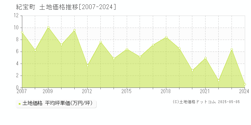 南牟婁郡紀宝町の土地価格推移グラフ 