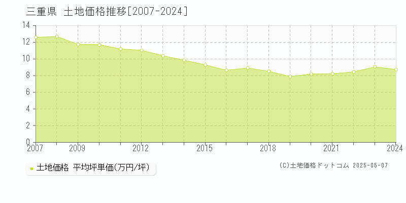 三重県の土地価格推移グラフ(坪単価)[2007-2024年]