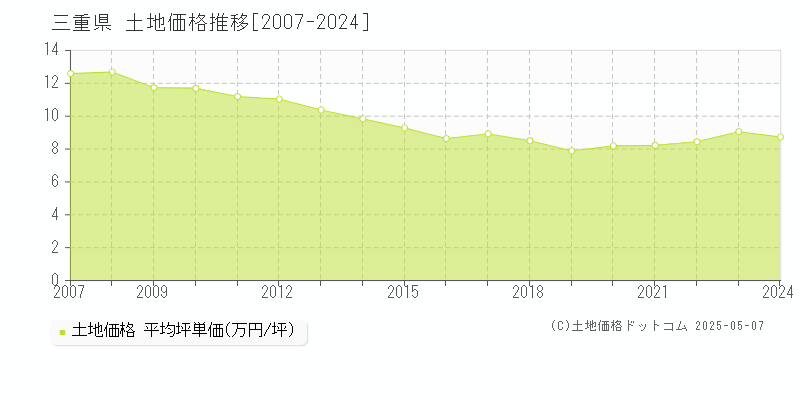 三重県の土地取引価格推移グラフ 