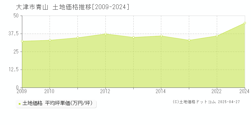 大津市青山の土地価格推移グラフ 