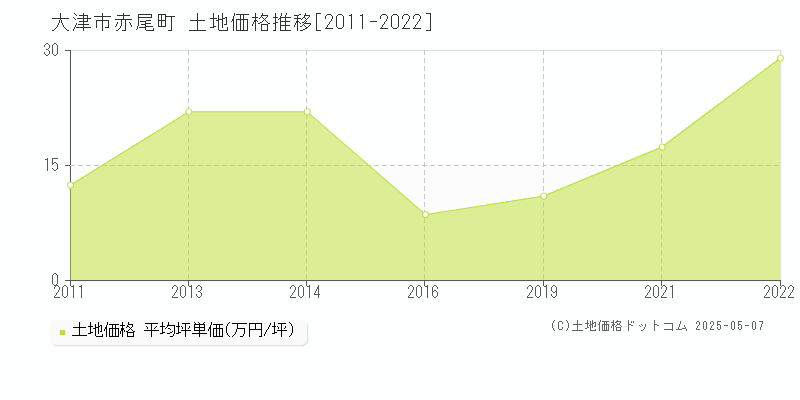 赤尾町(大津市)の土地価格推移グラフ(坪単価)[2011-2022年]