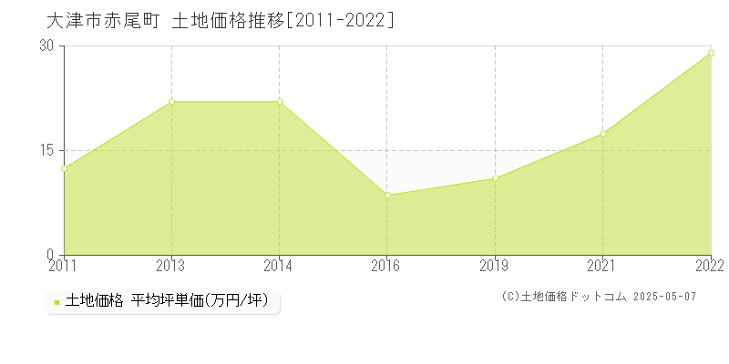 大津市赤尾町の土地価格推移グラフ 