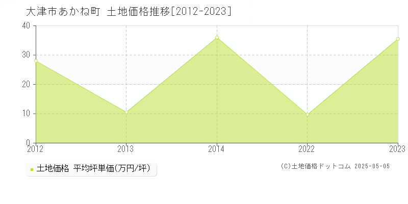 あかね町(大津市)の土地価格推移グラフ(坪単価)[2012-2023年]
