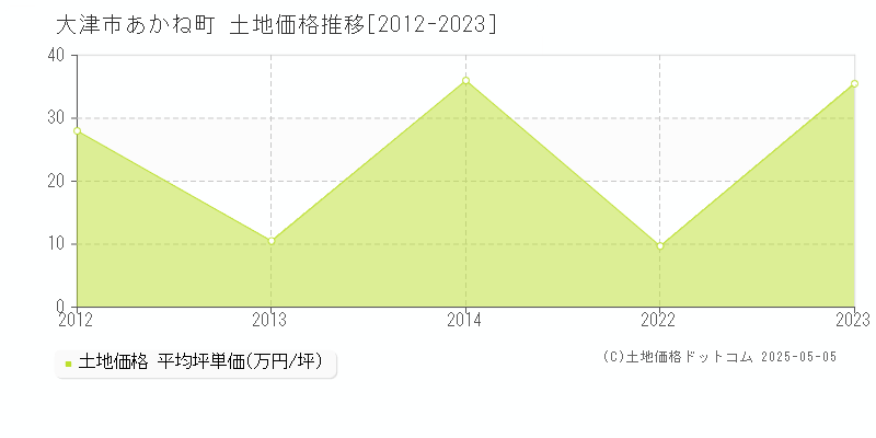 大津市あかね町の土地価格推移グラフ 