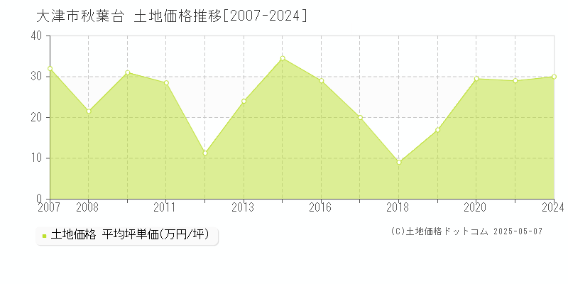 秋葉台(大津市)の土地価格推移グラフ(坪単価)[2007-2024年]