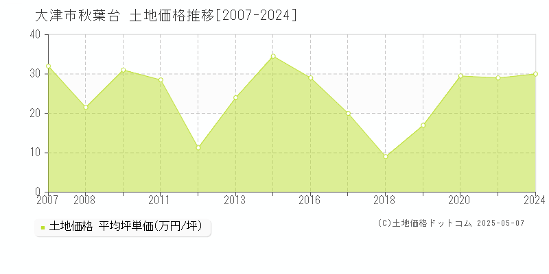 大津市秋葉台の土地価格推移グラフ 