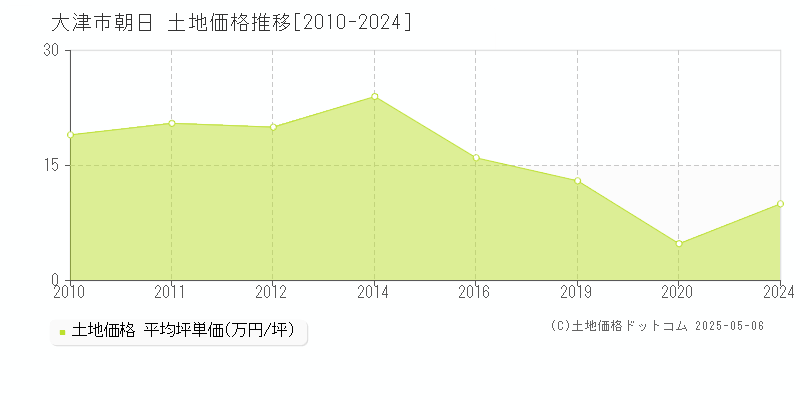 朝日(大津市)の土地価格推移グラフ(坪単価)[2010-2024年]