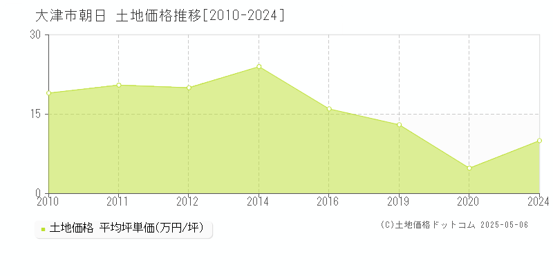 大津市朝日の土地価格推移グラフ 