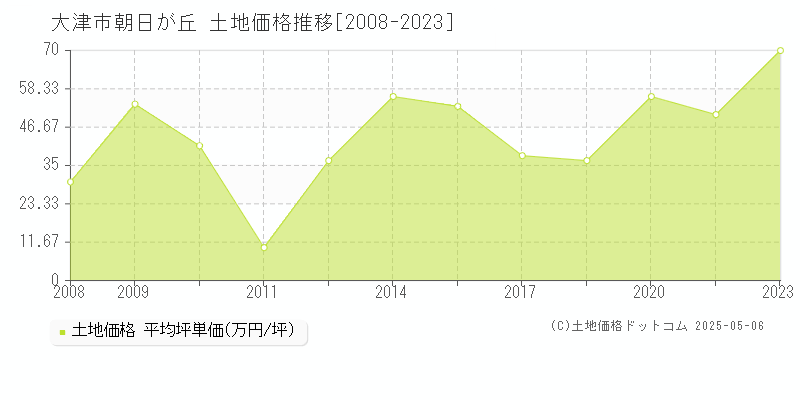 朝日が丘(大津市)の土地価格推移グラフ(坪単価)[2008-2023年]