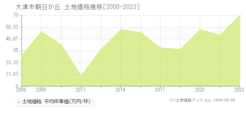 大津市朝日が丘の土地価格推移グラフ 