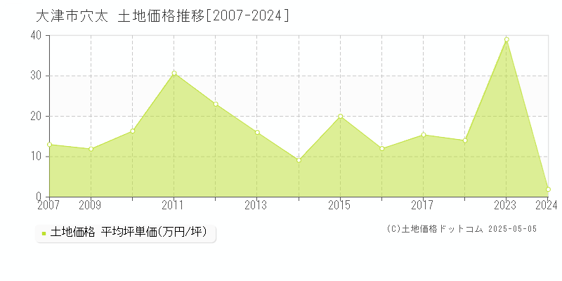 穴太(大津市)の土地価格推移グラフ(坪単価)[2007-2024年]