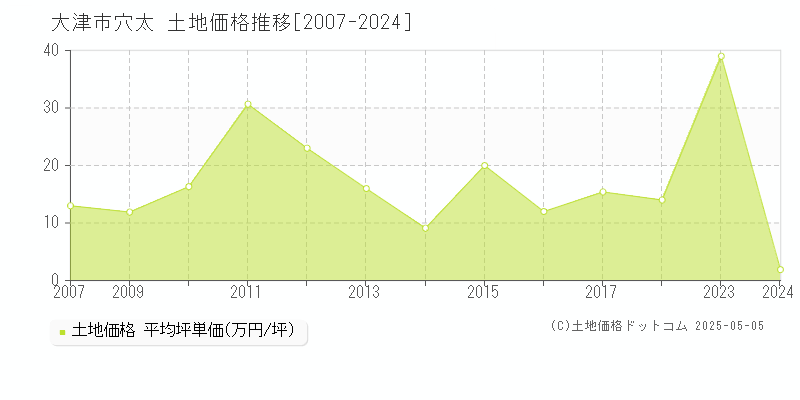 大津市穴太の土地価格推移グラフ 