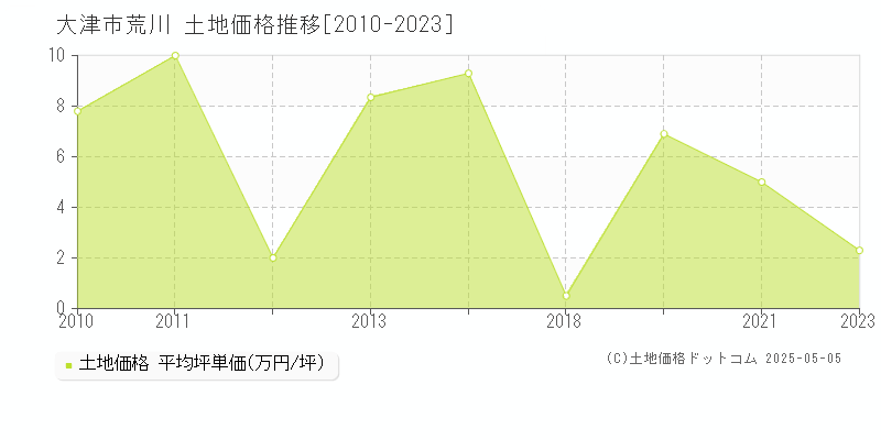 荒川(大津市)の土地価格推移グラフ(坪単価)[2010-2023年]
