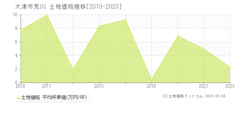 大津市荒川の土地取引価格推移グラフ 