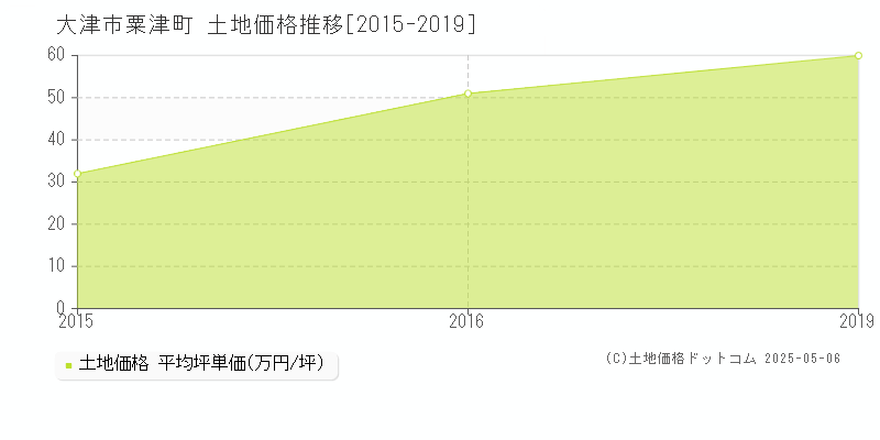 粟津町(大津市)の土地価格推移グラフ(坪単価)[2015-2019年]