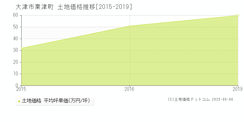 大津市粟津町の土地価格推移グラフ 