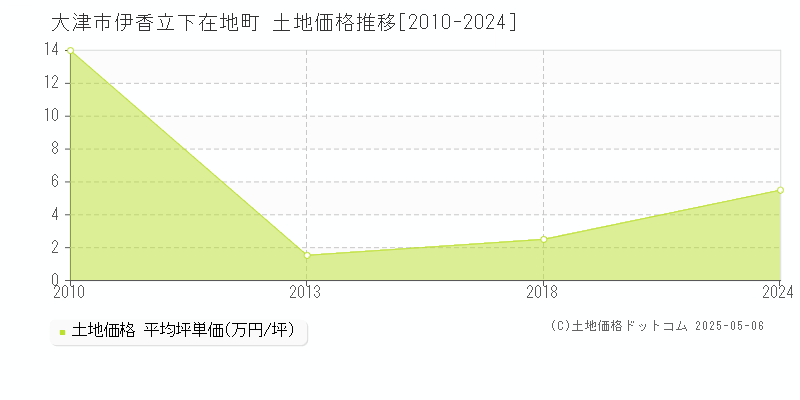 伊香立下在地町(大津市)の土地価格推移グラフ(坪単価)[2010-2024年]